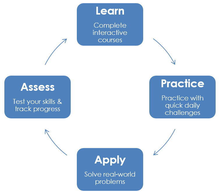 We strike a balance between knowledge acquisition and development of skills